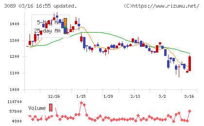 テクノアルファチャート