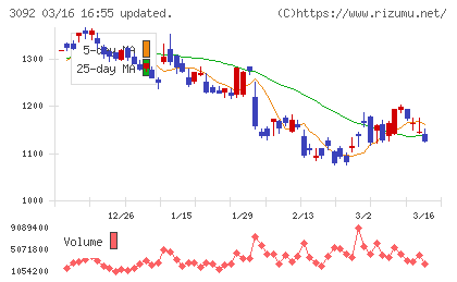 ＺＯＺＯチャート