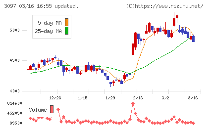 物語コーポレーションチャート