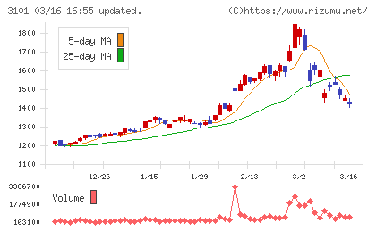 東洋紡チャート