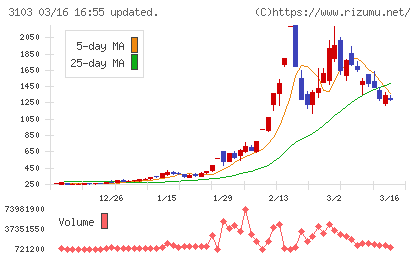 ユニチカチャート