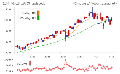 富士紡ホールディングスチャート