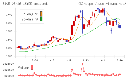 日清紡ホールディングスチャート
