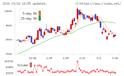 クラボウチャート