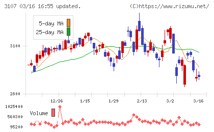 ダイワボウホールディングスチャート