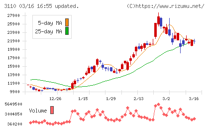 日東紡チャート