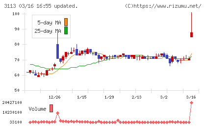 ＵＮＩＶＡ・Ｏａｋホールディングスチャート