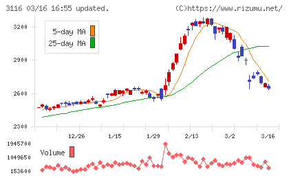 トヨタ紡織チャート