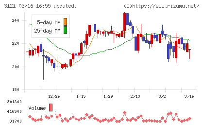 マーチャント・バンカーズチャート