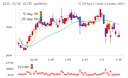 シンデン・ハイテックスチャート