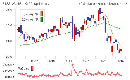 マクニカホールディングスチャート