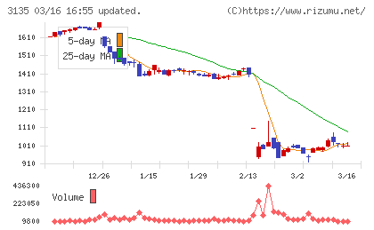 マーケットエンタープライズチャート