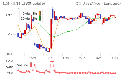富士山マガジンサービスチャート