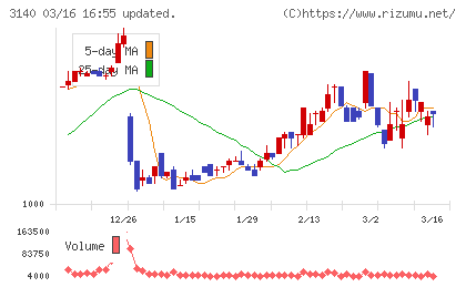 ＢＲＵＮＯチャート
