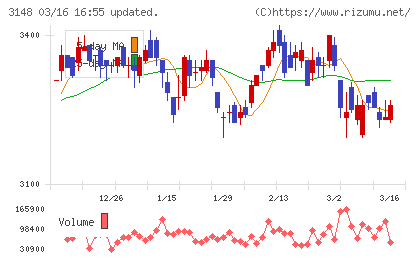 クリエイトＳＤホールディングスチャート