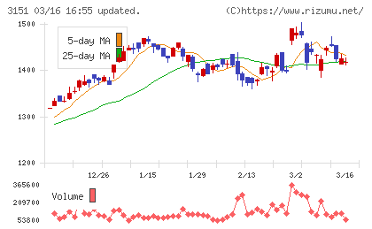 バイタルケーエスケー・ホールディングスチャート