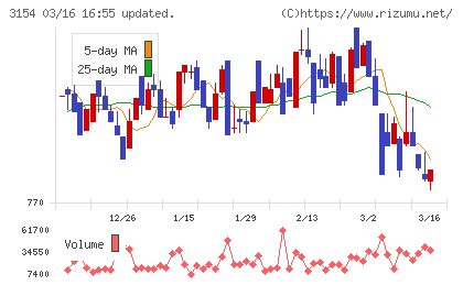 メディアスホールディングスチャート