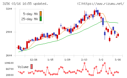 レスターチャート