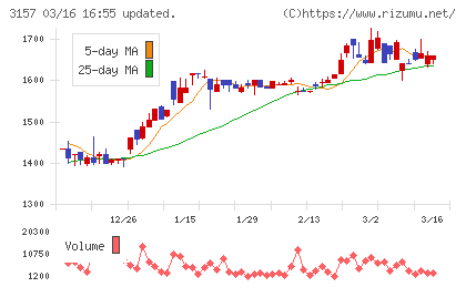 ジオリーブグループチャート