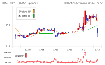 丸善ＣＨＩホールディングスチャート