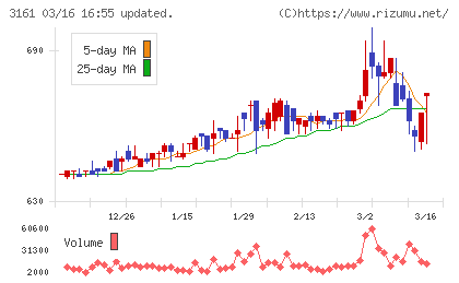 アゼアスチャート