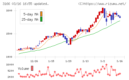 ＯＣＨＩホールディングスチャート