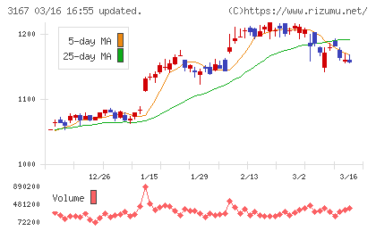 ＴＯＫＡＩホールディングスチャート