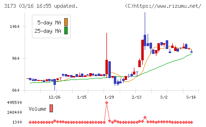 Ｃｏｍｉｎｉｘチャート