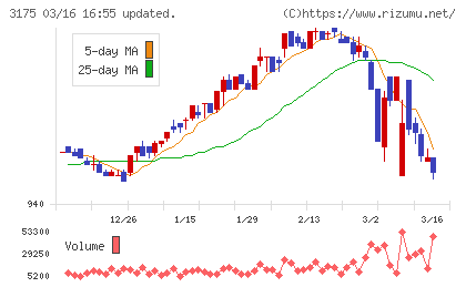 エー・ピーホールディングスチャート