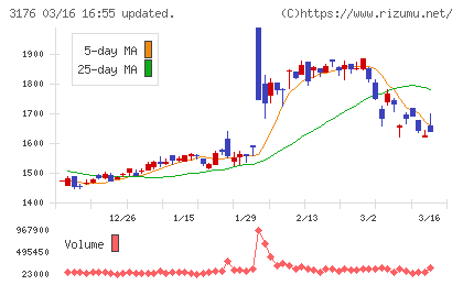 三洋貿易チャート