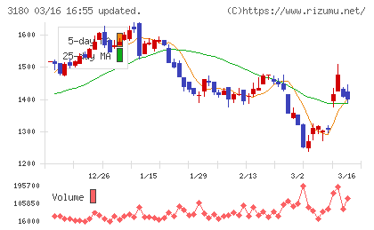 ビューティガレージチャート