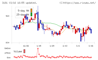 買取王国チャート