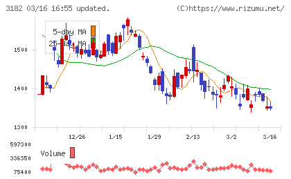 オイシックス・ラ・大地チャート
