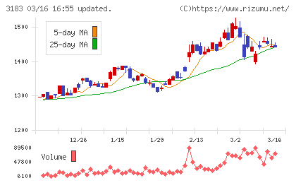 ウイン・パートナーズチャート
