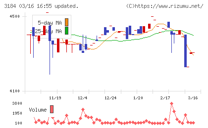 ＩＣＤＡホールディングスチャート
