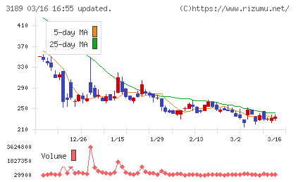 ＡＮＡＰホールディングスチャート