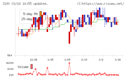 ホットマンチャート