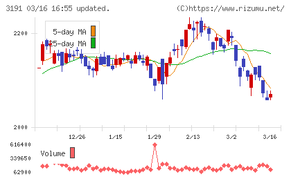 ジョイフル本田チャート