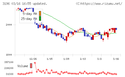 ホットランドホールディングスチャート