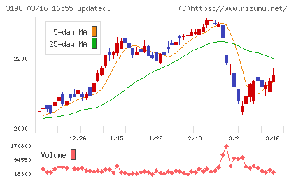ＳＦＰホールディングスチャート