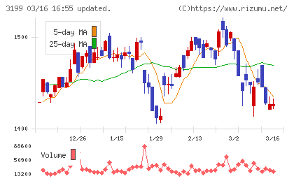 綿半ホールディングスチャート