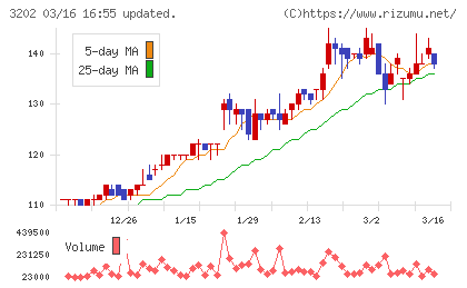 ダイトウボウチャート