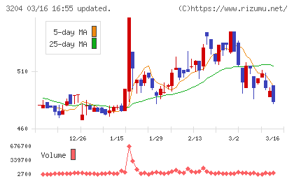 トーア紡コーポレーションチャート