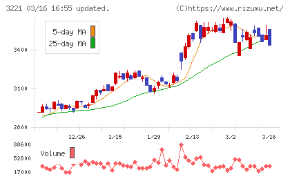 ヨシックスホールディングスチャート
