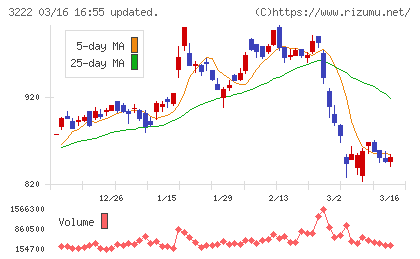 ユナイテッド・スーパーマーケット・ホールディングスチャート
