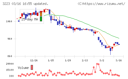 エスエルディーチャート