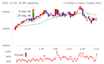 三井不動産アコモデーションファンド投資法人チャート