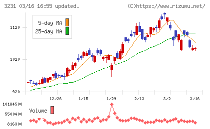 野村不動産ホールディングスチャート