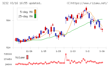 三重交通グループホールディングスチャート