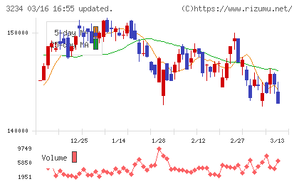 森ヒルズリート投資法人チャート